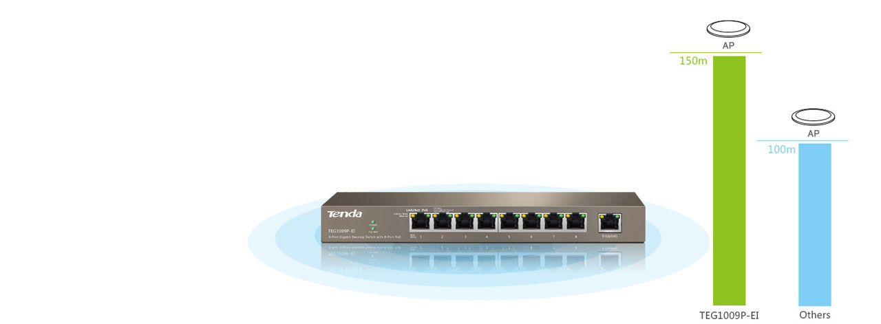  Front view of the Tenda TEG1009P-EI Switch, next to it on the right are chart and numbers indicating it supports up to 150m transmission distance 